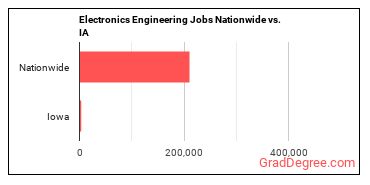 Electronics Engineering Jobs Nationwide vs. IA