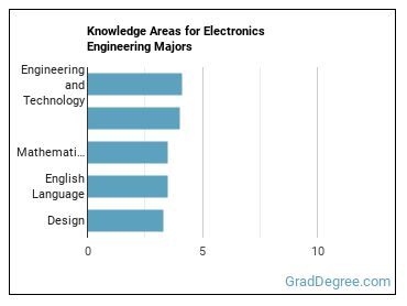 Knowledge areas for Electronics Engineering majors