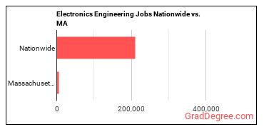 Electronics Engineering Jobs Nationwide vs. MA