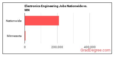 Electronics Engineering Jobs Nationwide vs. MN