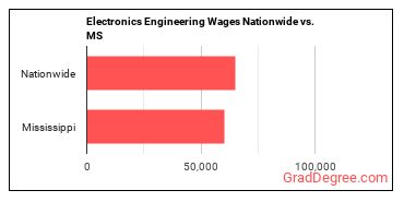 Electronics Engineering Wages Nationwide vs. MS