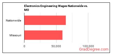 Electronics Engineering Wages Nationwide vs. MO