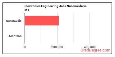 Electronics Engineering Jobs Nationwide vs. MT