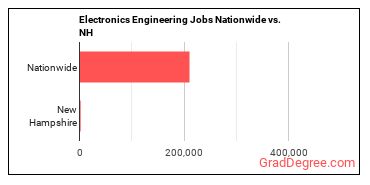 Electronics Engineering Jobs Nationwide vs. NH