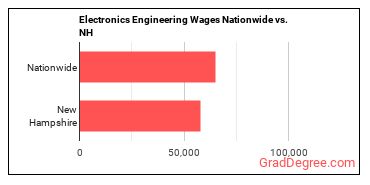 Electronics Engineering Wages Nationwide vs. NH