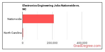 Electronics Engineering Jobs Nationwide vs. NC
