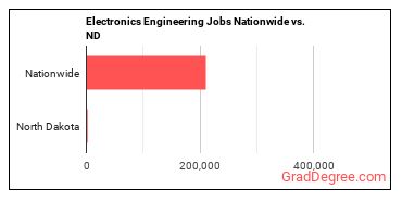 Electronics Engineering Jobs Nationwide vs. ND
