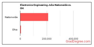 Electronics Engineering Jobs Nationwide vs. OH