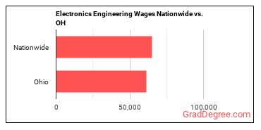 Electronics Engineering Wages Nationwide vs. OH