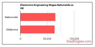 Electronics Engineering Wages Nationwide vs. OK