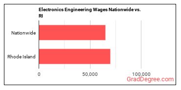 Electronics Engineering Wages Nationwide vs. RI