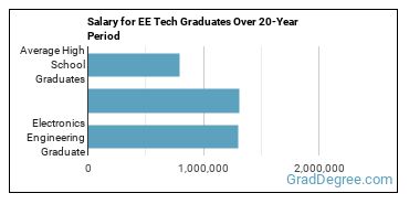4-year median earnings vs national baseline for Electronics Engineering
