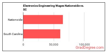 Electronics Engineering Wages Nationwide vs. SC
