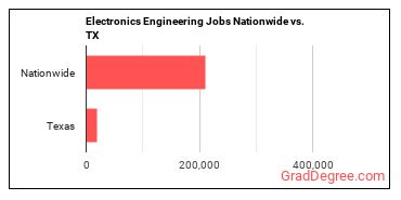 Electronics Engineering Jobs Nationwide vs. TX