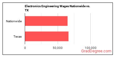 Electronics Engineering Wages Nationwide vs. TX