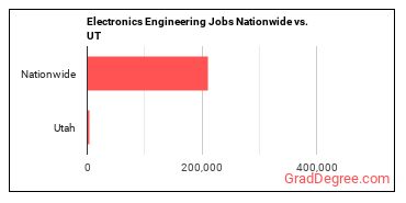 Electronics Engineering Jobs Nationwide vs. UT
