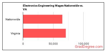 Electronics Engineering Wages Nationwide vs. VA