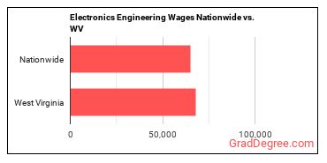 Electronics Engineering Wages Nationwide vs. WV