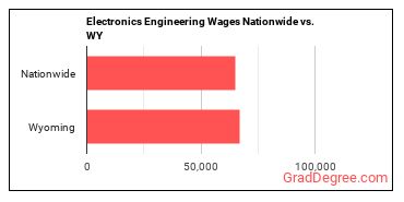 Electronics Engineering Wages Nationwide vs. WY