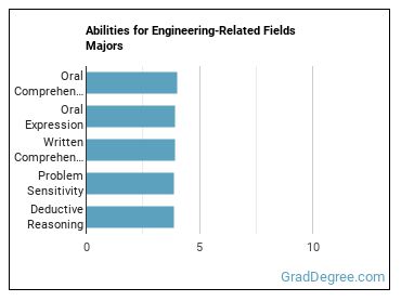 Abilities for Engineering-Related Fields majors