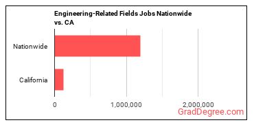 Engineering-Related Fields Jobs Nationwide vs. CA