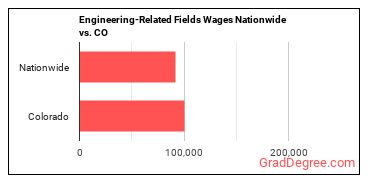 Engineering-Related Fields Wages Nationwide vs. CO