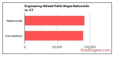 Engineering-Related Fields Wages Nationwide vs. CT