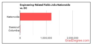 Engineering-Related Fields Jobs Nationwide vs. DC