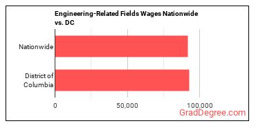 Engineering-Related Fields Wages Nationwide vs. DC