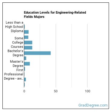 Education levels for Engineering-Related Fields majors