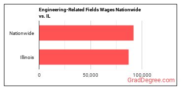 Engineering-Related Fields Wages Nationwide vs. IL