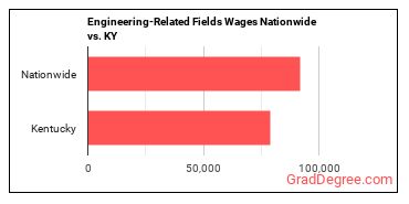 Engineering-Related Fields Wages Nationwide vs. KY