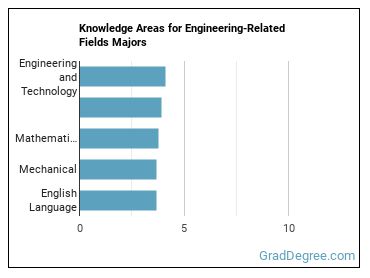Knowledge areas for Engineering-Related Fields majors