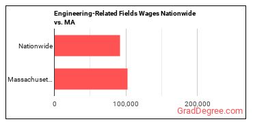 Engineering-Related Fields Wages Nationwide vs. MA