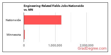 Engineering-Related Fields Jobs Nationwide vs. MN