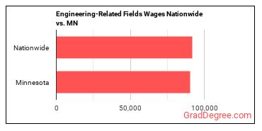 Engineering-Related Fields Wages Nationwide vs. MN