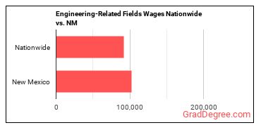 Engineering-Related Fields Wages Nationwide vs. NM
