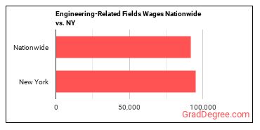 Engineering-Related Fields Wages Nationwide vs. NY