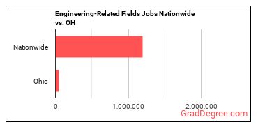 Engineering-Related Fields Jobs Nationwide vs. OH