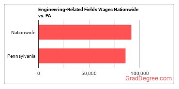 Engineering-Related Fields Wages Nationwide vs. PA