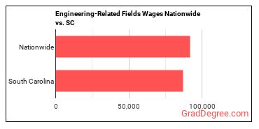 Engineering-Related Fields Wages Nationwide vs. SC