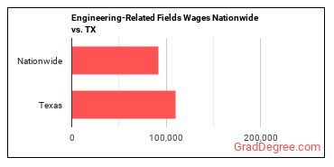 Engineering-Related Fields Wages Nationwide vs. TX