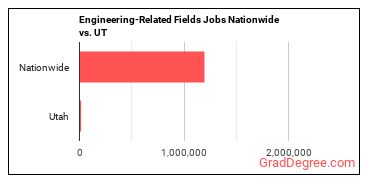 Engineering-Related Fields Jobs Nationwide vs. UT