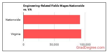 Engineering-Related Fields Wages Nationwide vs. VA