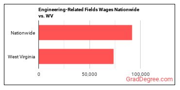 Engineering-Related Fields Wages Nationwide vs. WV