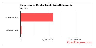 Engineering-Related Fields Jobs Nationwide vs. WI