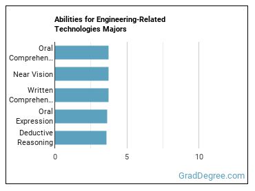 Abilities for Engineering-Related Technologies majors