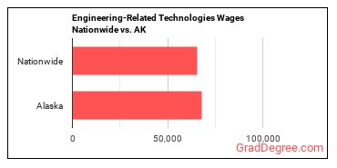 Engineering-Related Technologies Wages Nationwide vs. AK
