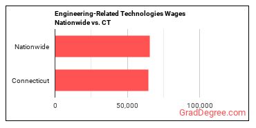Engineering-Related Technologies Wages Nationwide vs. CT