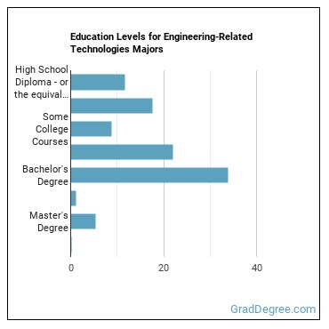 Education levels for Engineering-Related Technologies majors